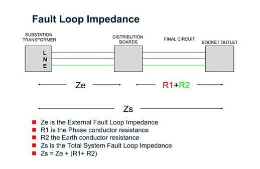 EARTH FAULT LOOP IMPEDENCE TEST