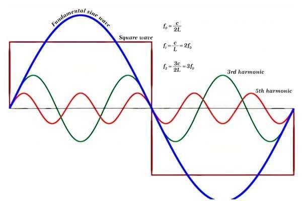 Harmonic Analysis of Power Systems in Spain | Carelabs
